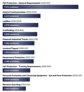 OSHA Top 10 Violations Released | Florida Chamber Safety